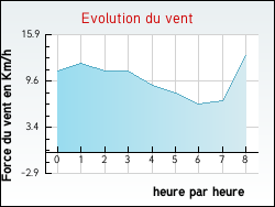 Evolution du vent de la ville Pont-l'Abb�